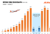 제주항공, 국제선 운항 17주년…탑승객수 연평균 27.5↑