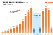 제주항공, 국제선 운항 17주년…탑승객수 연평균 27.5↑