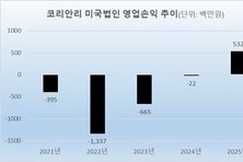 코리안리, 해외법인 영업익 28 증가…美 첫 흑자 전환