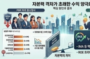 저PBR 굴레 갇힌 '중소 증권주'...대형사 ‘신사업 독주’에 격차 심화