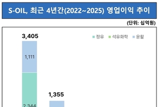 [밸류업-S-OIL] 4년째 영업익 감소…'샤힌'으로 돌파 하나