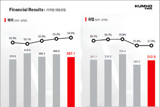금호타이어, 5.1조 목표 달성 전략은…‘지역별 최적화’