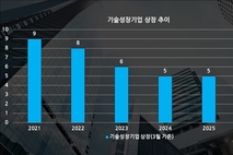 높아진 기술특례상장 문턱 체감, 상장 도전 기업 ‘긴장’