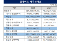 위메이드, 재무구조 개선 속 드러난 낮아진 기대치