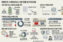 스팩, 상장일 '널뛰기' 반복…제도 개선 나선다