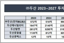두산, CCL·SMR ‘투트랙’ 강화…성장 축 재편 본격화