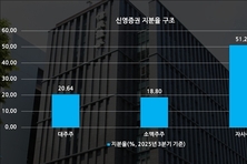 '자사주 51' 신영증권, 깊어지는 지배구조·승계 고민