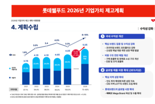 롯데웰푸드, 가이던스 '5.5조→5.2조' 수정…'구조조정' 이어지나