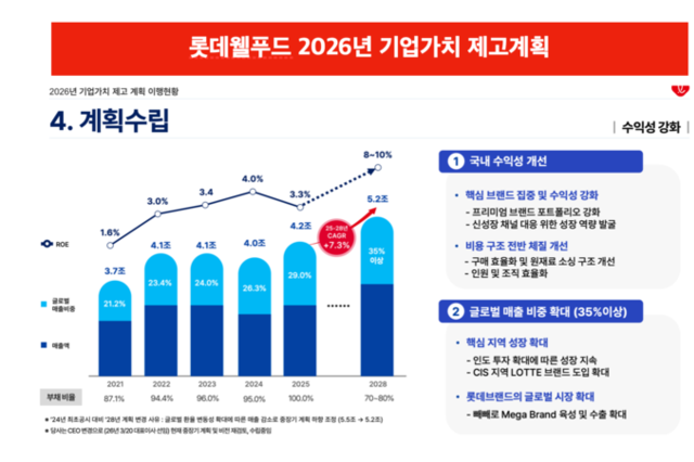 롯데웰푸드, 가이던스 '5.5조→5.2조' 수정…'구조조정' 이어지나