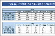 두산그룹 보상체계 점검…㈜두산 ‘임원’ vs 밥캣·테스나 ‘전사 축소’