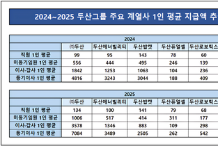 두산그룹 보상체계 점검…㈜두산 ‘임원’ vs 밥캣·테스나 ‘전사 축소’