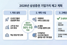 [밸류업-삼성증권] 중장기 주주환원율 50 목표...신사업으로 체력 키운다