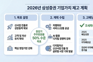 [밸류업-삼성증권] 중장기 주주환원율 50 목표...신사업으로 체력 키운다