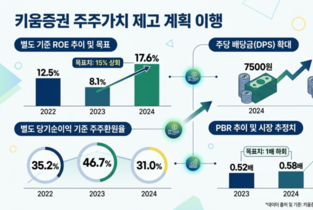 [퍼스트클래스] ‘밸류업 1호’ 키움증권, 3개년 로드맵 완수