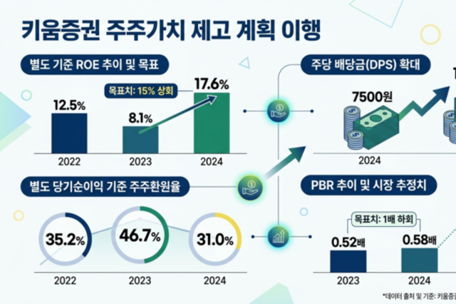 [퍼스트클래스] ‘밸류업 1호’ 키움증권, 3개년 로드맵 완수