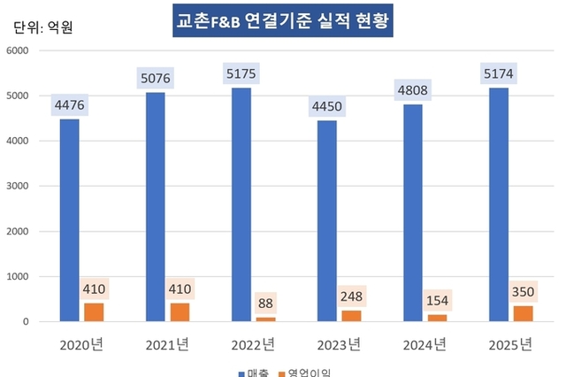 교촌F&B, 힘겨운 '해외사업'…물류비 절감으로 수익 방어