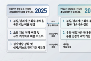 다올저축은행, 달라진 경영전략 '심사 강화→우량 영업자산 확대'