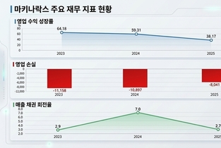 ‘상장 재수’ 마키나락스, 자본잠식 털고 코스닥 도전