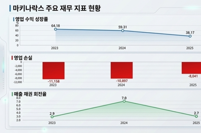 ‘상장 재수’ 마키나락스, 자본잠식 털고 코스닥 도전