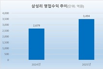 [글로벌 밸류업] 삼성화재, 아시아 거점 삼성리 매출 사상 첫 3000억 돌파