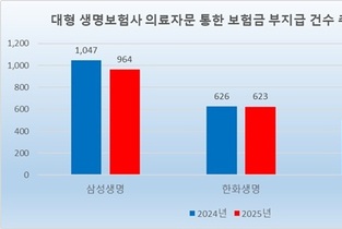 [2025 의료자문] 3대 생보사, 부지급 2111건…5건 중 1건 안 줘