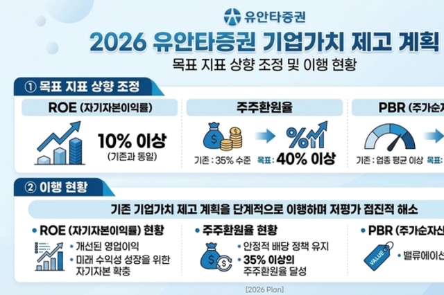 [밸류업-유안타증권] 수익성 개선에 주주환원 40 자신감…PBR 1배 벽 넘나