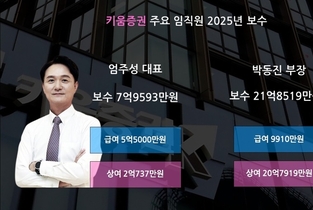 [증권사 성과급] 키움증권, 대표보다 보수 높은 S&T 박동진 부장