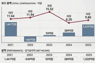 [증권사 성과급] 한화투자증권 이한솔 차장, 대리때부터 시작 5년 연속 ‘보수 톱5’