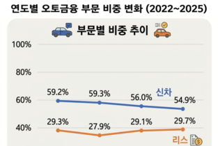 [정형진 현대캐피탈 중간평가] ②자동차금융 중심 포폴 강화…캡티브 역할 집중