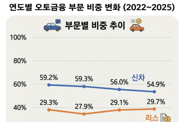 [정형진 현대캐피탈 중간평가] ②자동차금융 중심 포폴 강화…캡티브 역할 집중