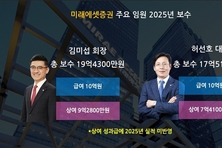 [증권사 성과급] 미래에셋증권, 고른 실적 개선에 김미섭·허선호 대표 급여도 나란히 ↑