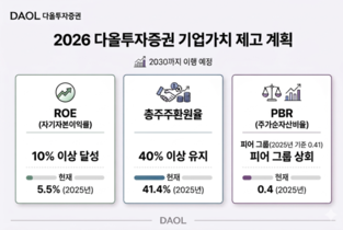 [밸류업-다올투자증권] 2년 적자 털고 '내실 강화'…2030년 로드맵 추진