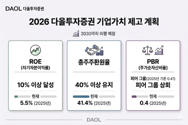 [밸류업-다올투자증권] 2년 적자 털고 '내실 강화'…2030년 로드맵 추진