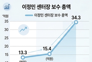 [증권사 성과급] 신한투자증권 이정민 센터장, 94가 상여금…’사내 보수 1위’