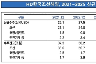 HD한국조선해양, 3대 신평사 'AA-' 등급…조선 호황 신용도 높였다