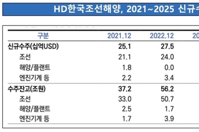 HD한국조선해양, 3대 신평사 'AA-' 등급…조선 호황 신용도 높였다