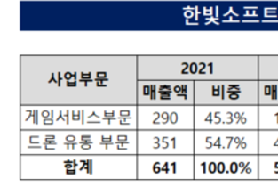 [중소게임사 점검-한빛소프트] ②게임과 드론 사이 요동친 수익구조