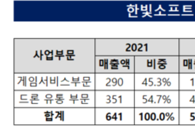 [중소게임사 점검-한빛소프트] ②게임과 드론 사이 요동친 수익구조