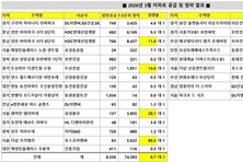[분양 리포트] 3월 청약 ‘아크로 드 서초’ 최고 경쟁률