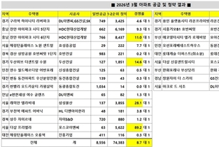 [분양 리포트] 3월 청약 ‘아크로 드 서초’ 최고 경쟁률