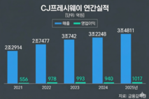 CJ프레시웨이, 저마진 구조 넘는다…신사업으로 ‘수익성 반전’ 승부수
