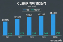 CJ프레시웨이, 저마진 구조 넘는다…신사업으로 ‘수익성 반전’ 승부수