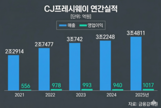 CJ프레시웨이, 저마진 구조 넘는다…신사업으로 ‘수익성 반전’ 승부수