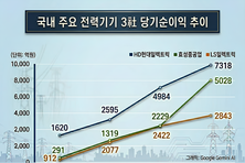 HD현대일렉트릭·효성중공업 신용등급 동반 상향 배경은
