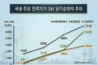 HD현대일렉트릭·효성중공업 신용등급 동반 상향 배경은