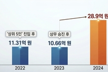 [증권사 성과급] 하나증권 김동현 상무, 4년째 고액 보수 유지...상여만 20억