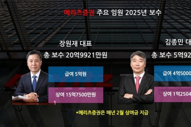[증권사 성과급] 메리츠증권, 장원재 21억·김종민 6억…임기차가 불러온 차이