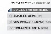 마키나락스 IPO 재도전…VC ‘엑시트 통로’ 열리나
