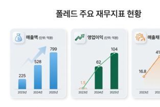 [폴레드 IPO] ①'현대차 DNA' 사내 벤처에서 코스닥행 시동