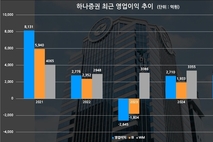 [증권업 양극화 생존법-하나증권] 영업이익 3계단 하락, IB·WM 앞세워 자존심 회복하나